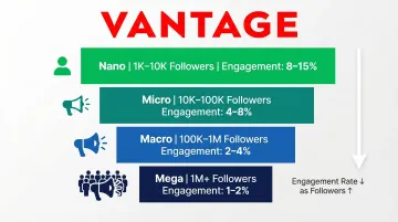 Influencer tier comparison chart showing follower count and engagement rates