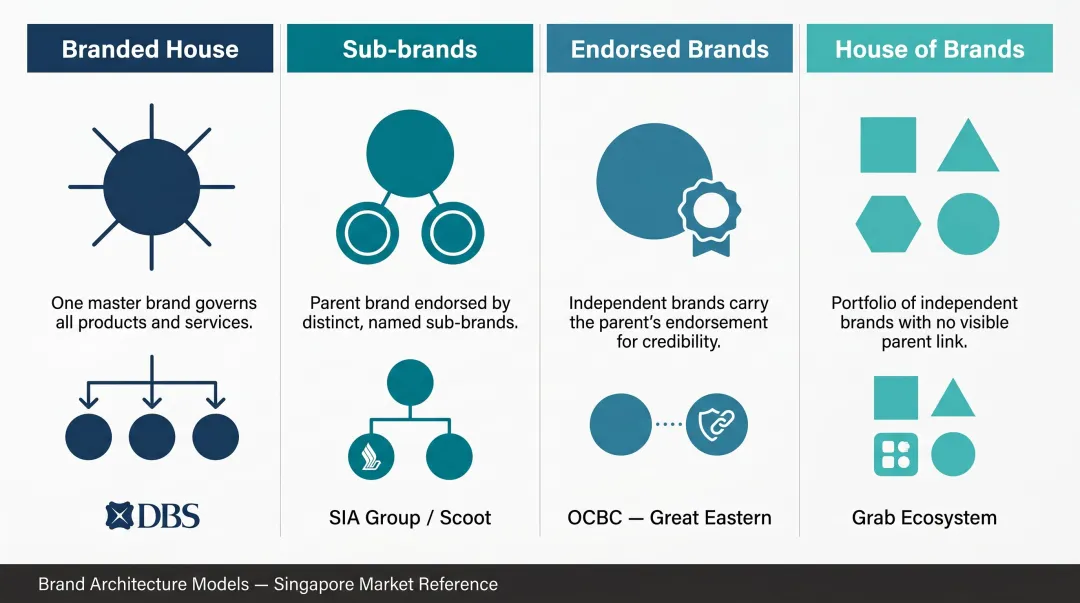 Four brand architecture models comparison with Singapore M&amp;A examples infographic