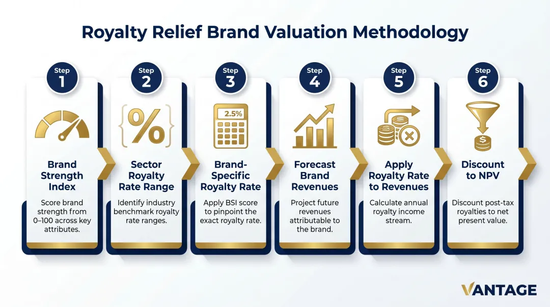 6-step royalty relief brand valuation methodology process flow infographic