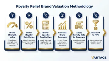 6-step royalty relief brand valuation methodology process flow infographic