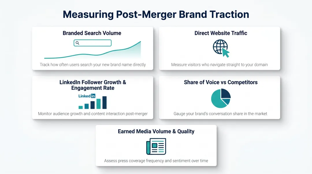 Five key post-merger brand awareness metrics dashboard for measuring brand traction
