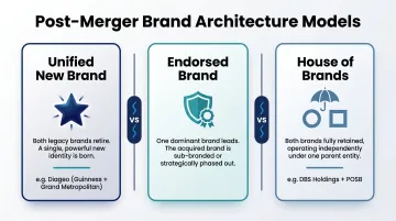 Three post-merger brand architecture models comparison with real-world examples