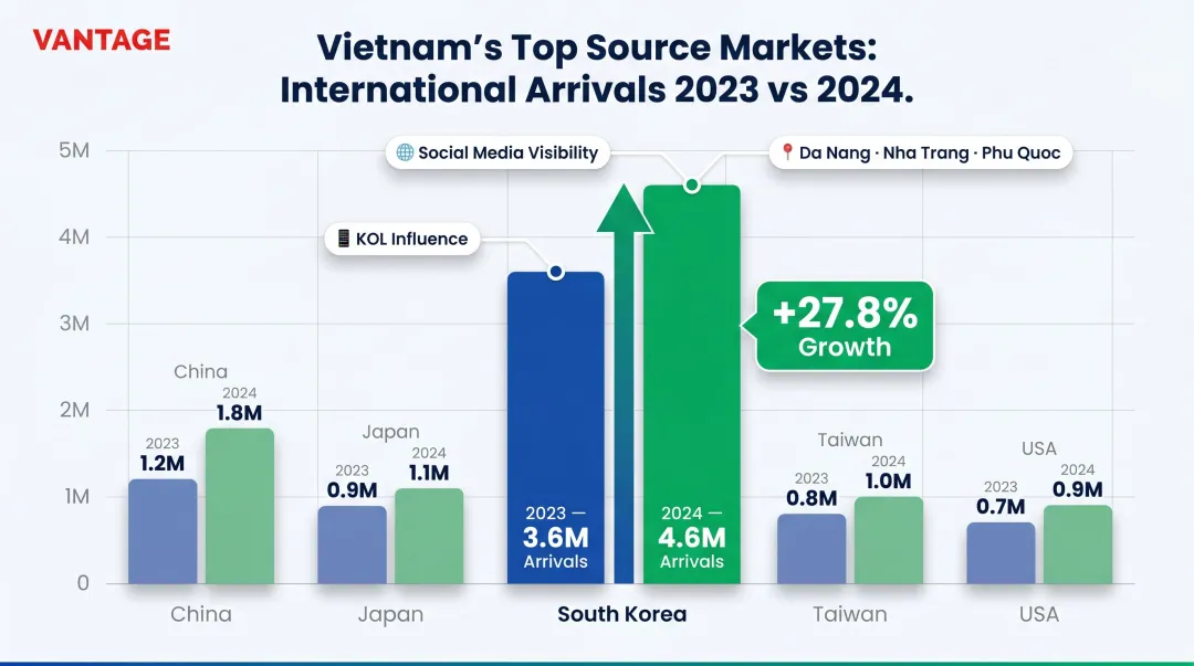 Vietnam top source markets visitor arrivals growth comparison 2023 to 2024