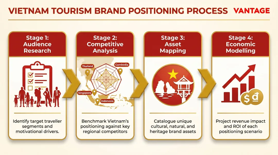 4-step Vietnam tourism brand positioning selection process flow infographic
