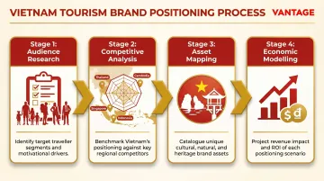 4-step Vietnam tourism brand positioning selection process flow infographic