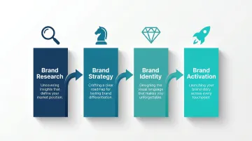 Four-pillar brand strategy agency services framework infographic