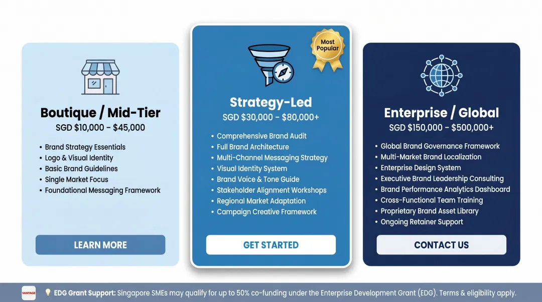 Singapore brand strategy agency pricing tiers comparison from boutique to enterprise