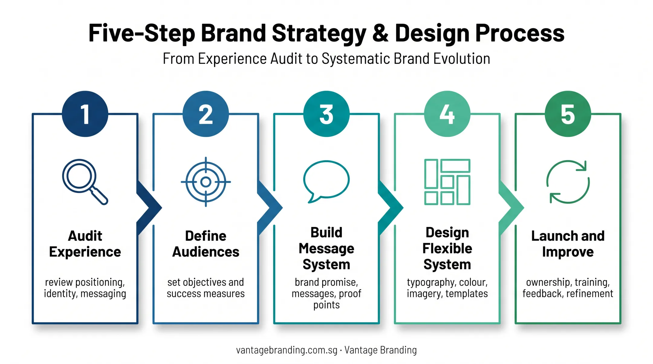 Five-step brand communication strategy process from audit to improvement