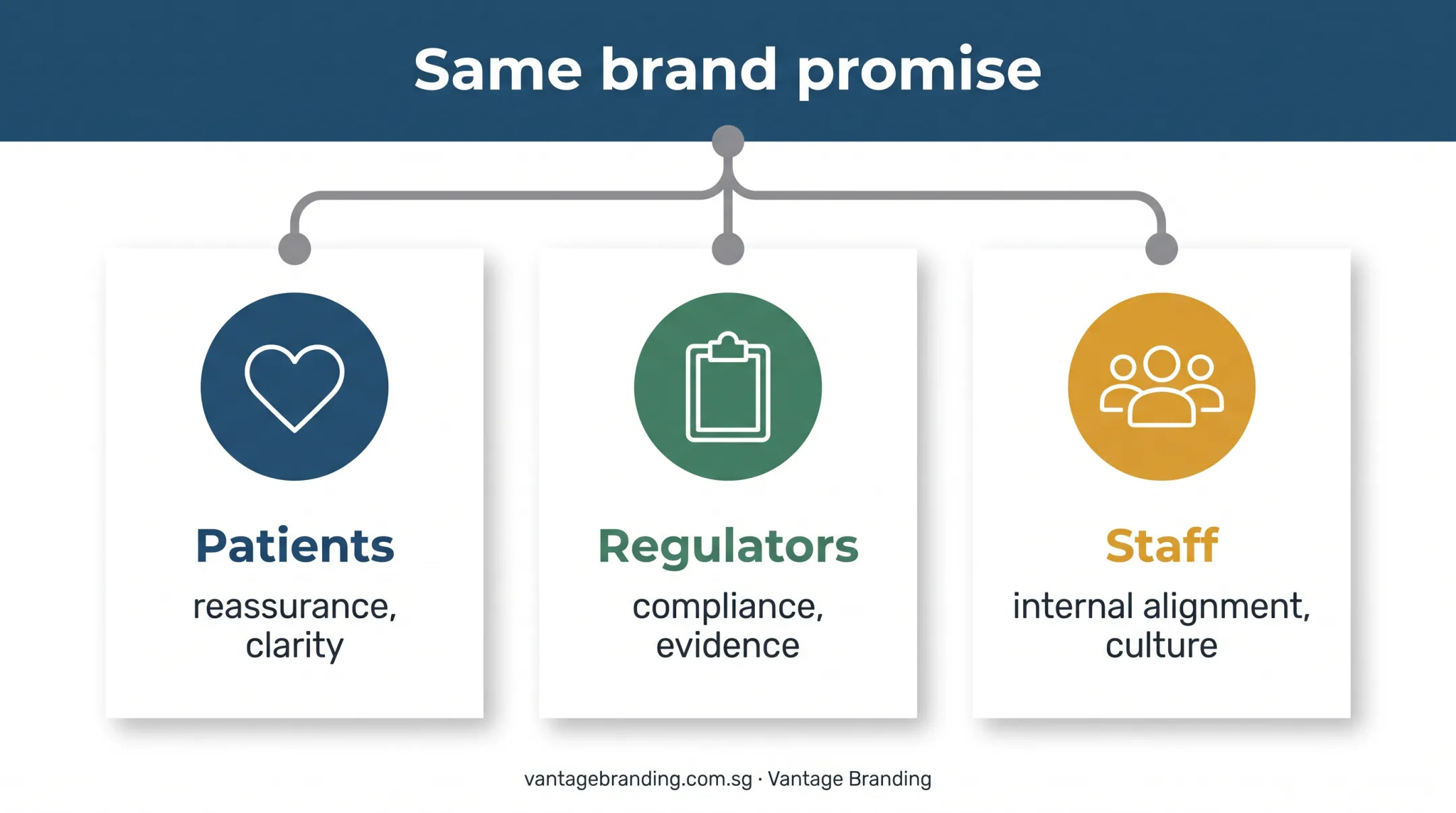 Audience-specific brand communication showing consistent promise and flexible delivery