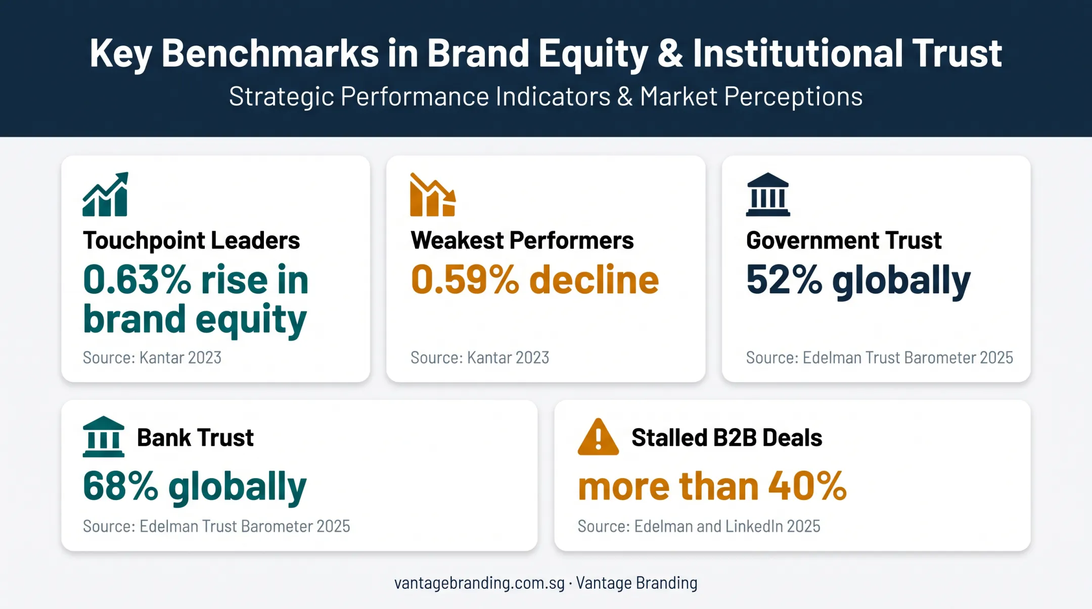 Brand trust and touchpoint performance statistics across key sectors