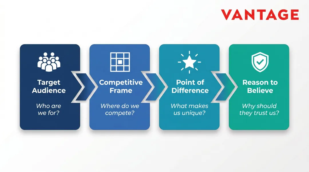 4-part brand positioning framework target audience competitive frame difference belief