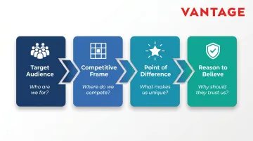 4-part brand positioning framework target audience competitive frame difference belief