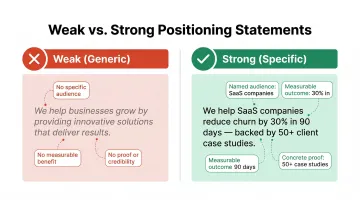 Weak versus strong brand positioning statement side-by-side comparison infographic