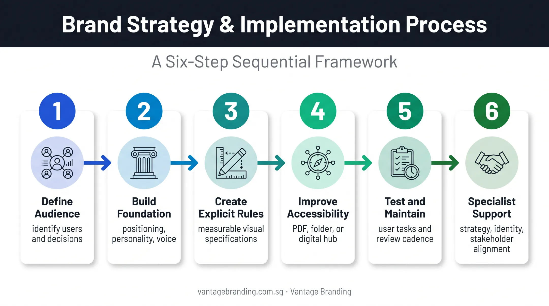 Six-step process for creating usable brand identity guidelines