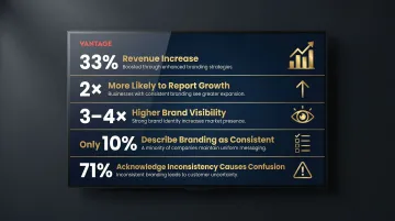 Brand consistency statistics showing revenue impact and visibility benefits infographic
