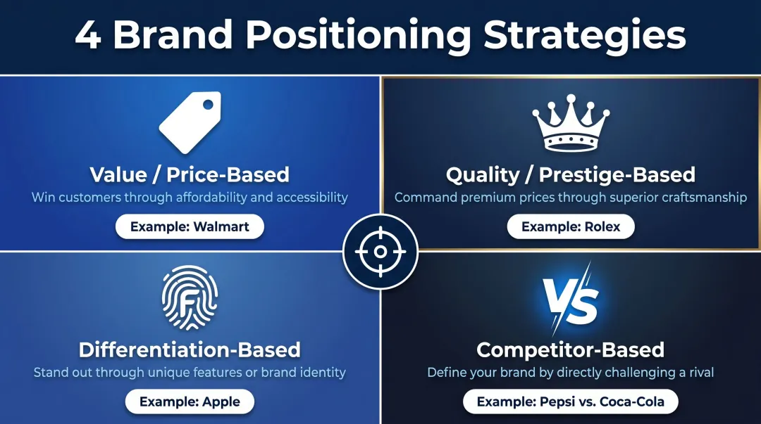 Four brand positioning strategies comparison infographic with icons and examples