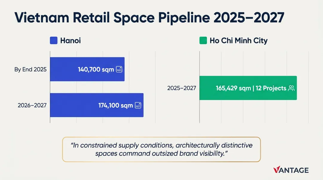 Vietnam retail space pipeline 2026 to 2027 Hanoi and Ho Chi Minh City supply comparison