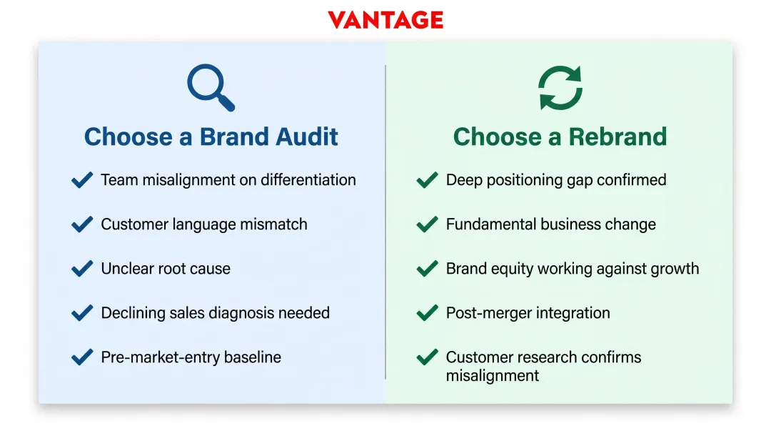 Brand audit versus rebrand decision framework showing when to choose each option