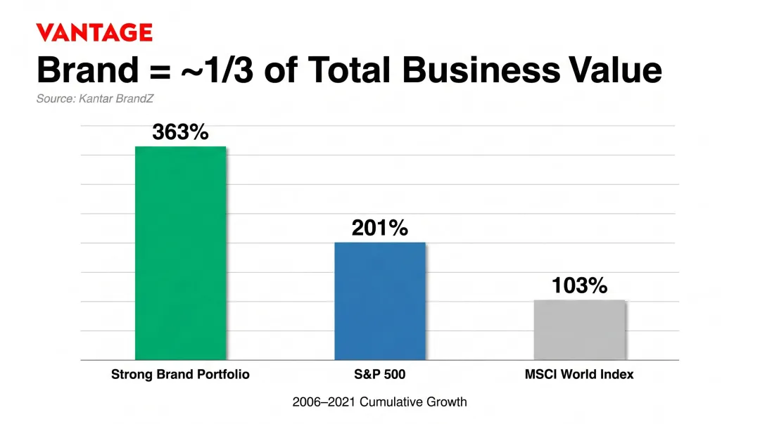 Brand value growth comparison chart versus S&amp;P 500 and MSCI World Index returns