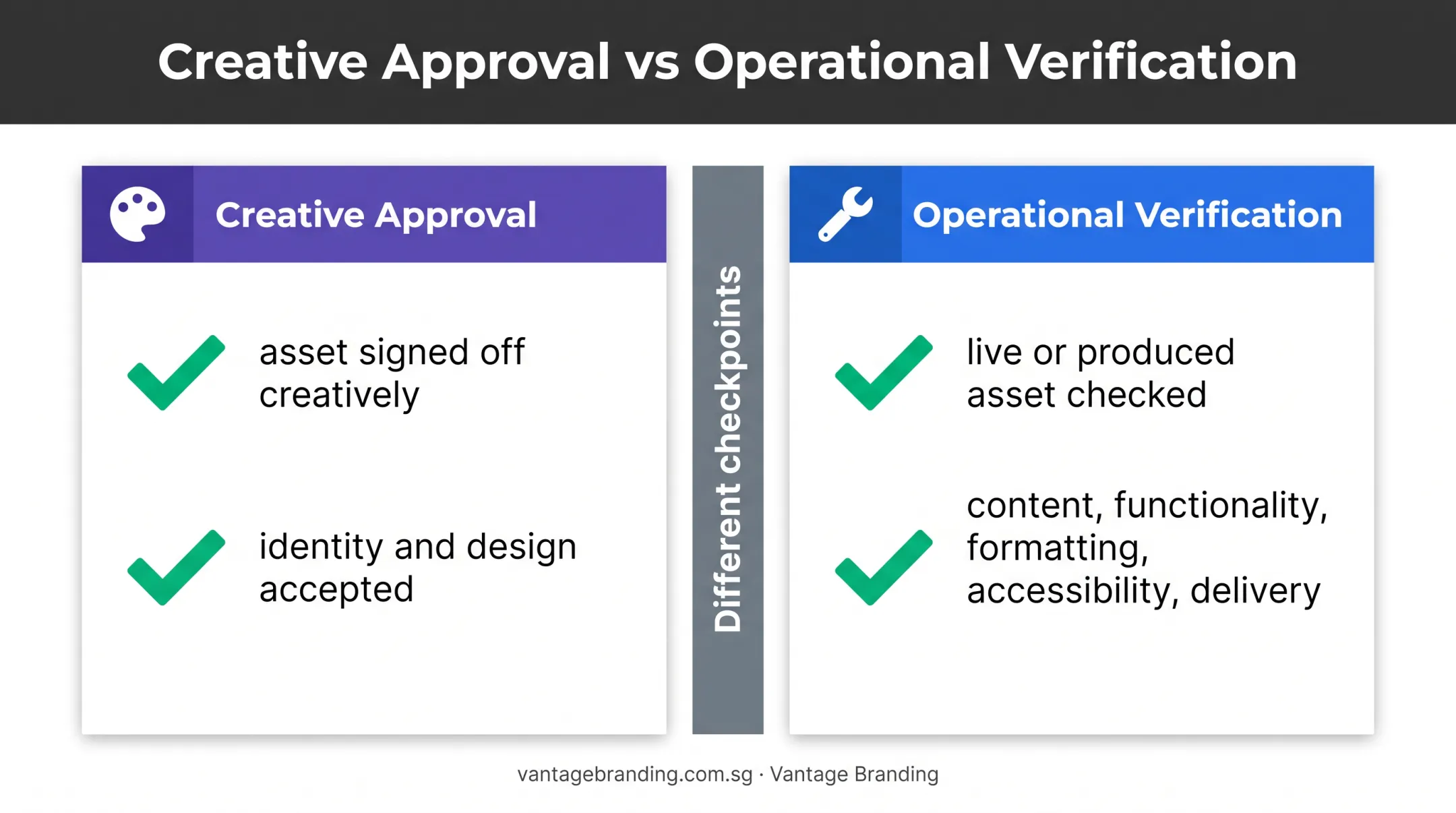 Creative approval versus operational verification brand rollout checkpoints