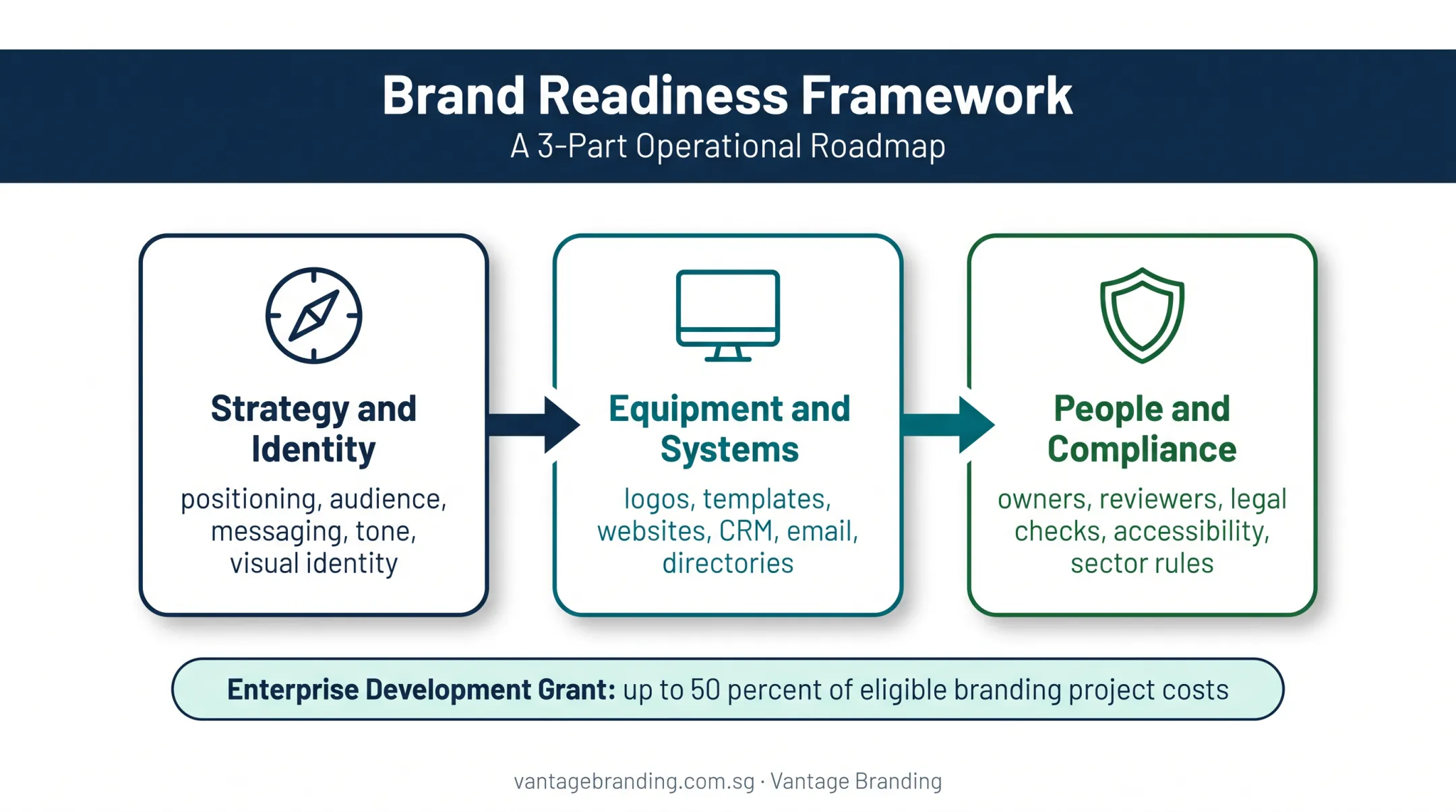 Brand refresh readiness framework covering strategy systems people and compliance