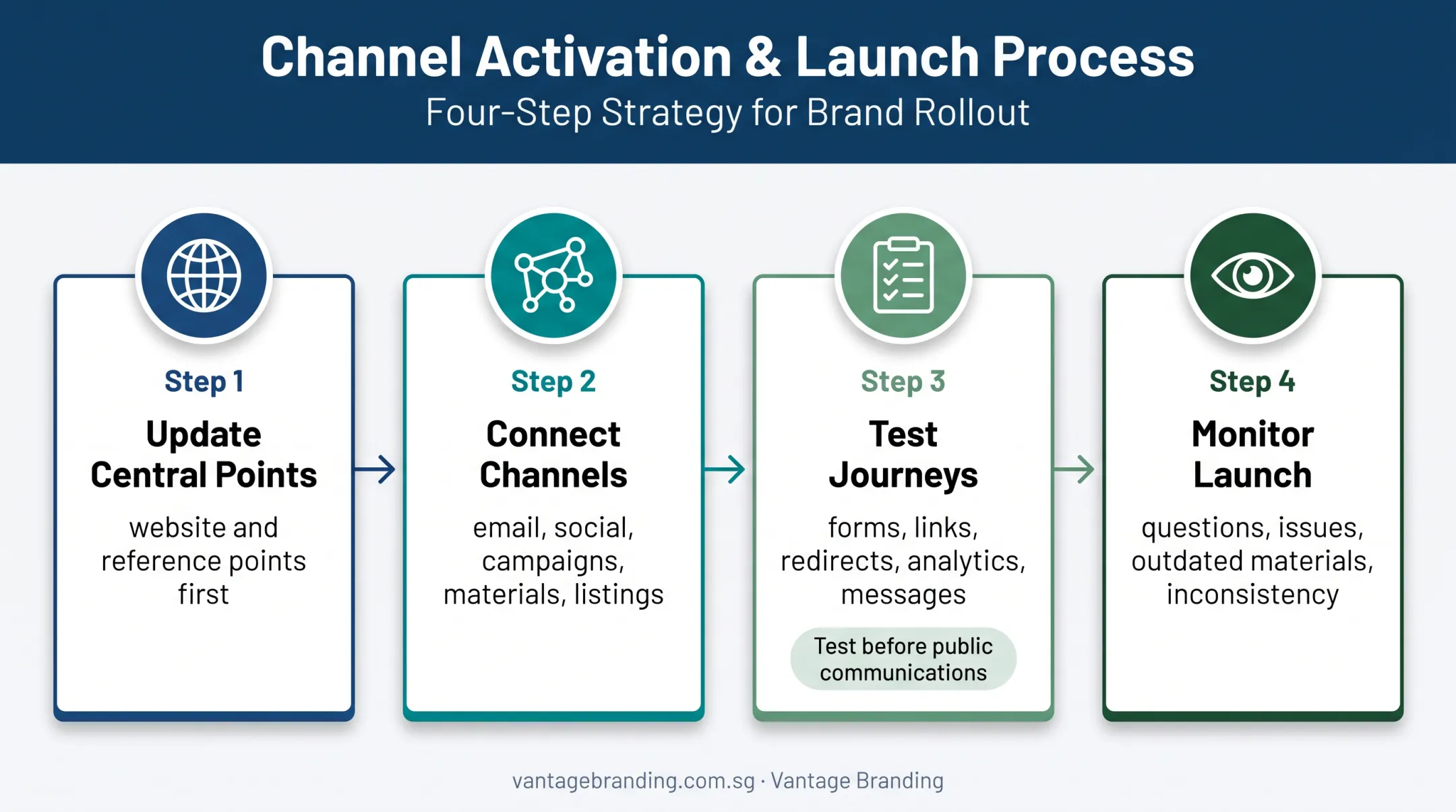 Brand refresh launch sequence from updates through post-launch monitoring