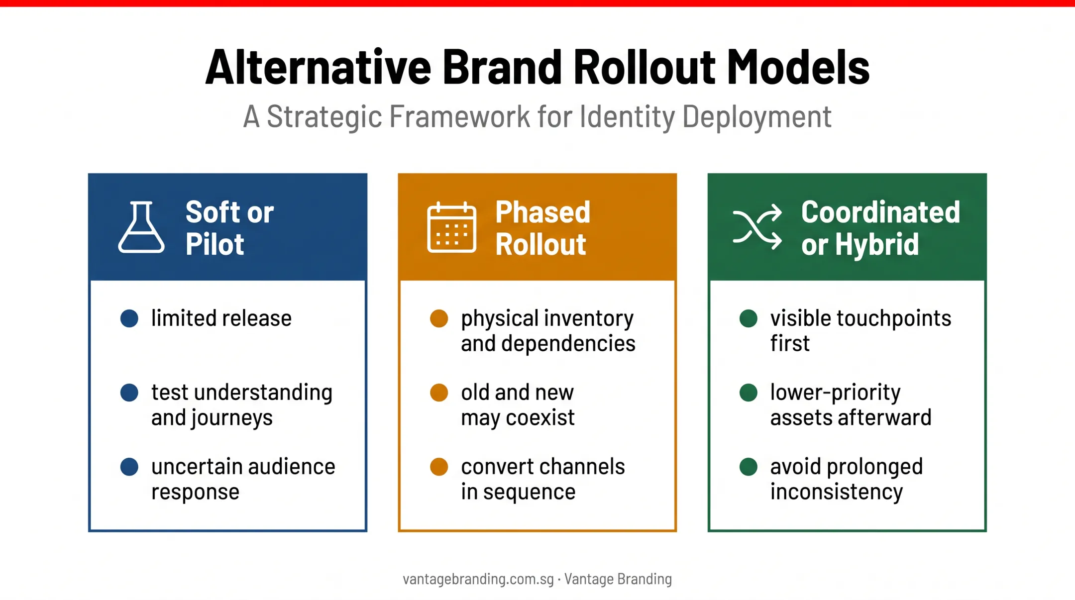 Three brand refresh rollout models compared by timing and operational use