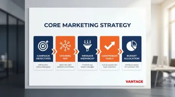 Five core marketing strategy components process diagram with icons and descriptions