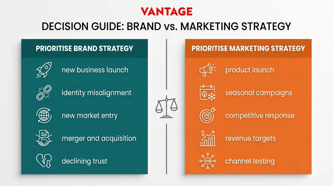 When to prioritize brand strategy versus marketing strategy decision guide infographic