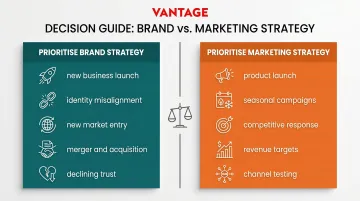 When to prioritize brand strategy versus marketing strategy decision guide infographic