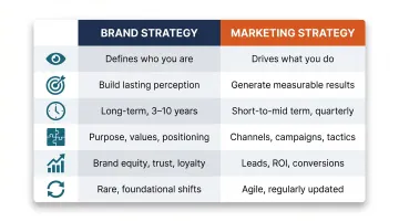 Brand strategy versus marketing strategy six-dimension side-by-side comparison chart