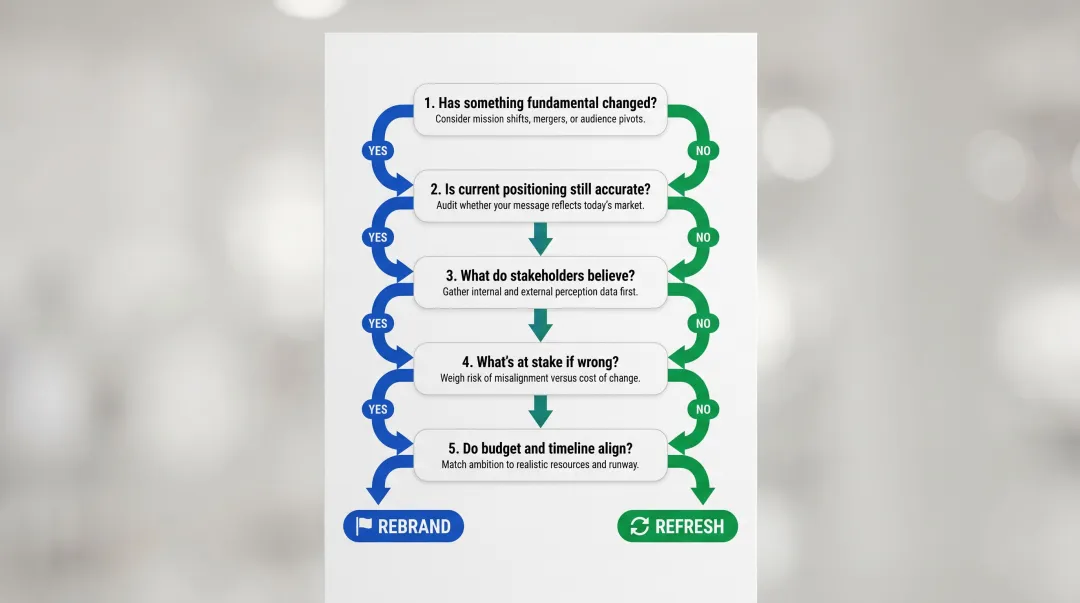 Five-question decision framework for choosing rebrand versus brand refresh