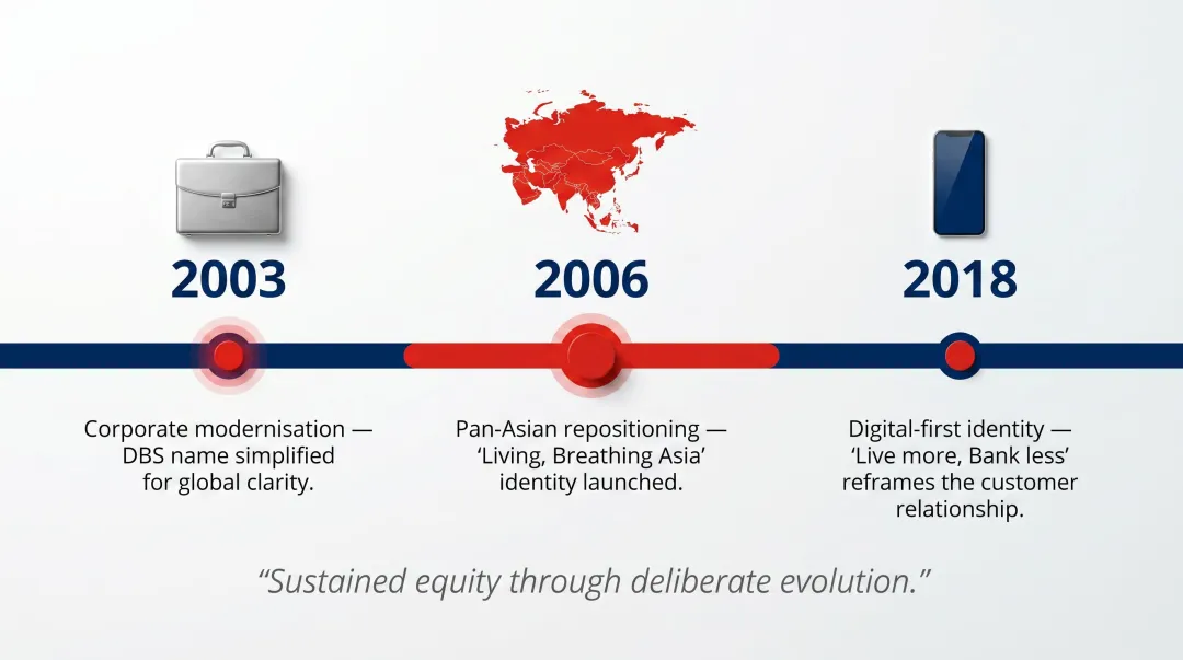 DBS Bank brand evolution timeline from 2003 to 2018 strategic repositioning milestones
