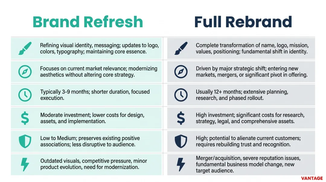 Brand refresh versus full rebrand side-by-side comparison infographic six dimensions