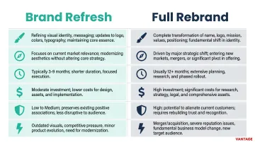 Brand refresh versus full rebrand side-by-side comparison infographic six dimensions
