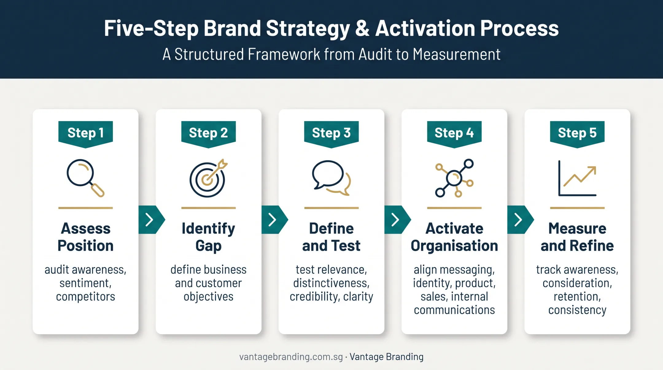 Five-stage brand repositioning execution process from audit to refinement