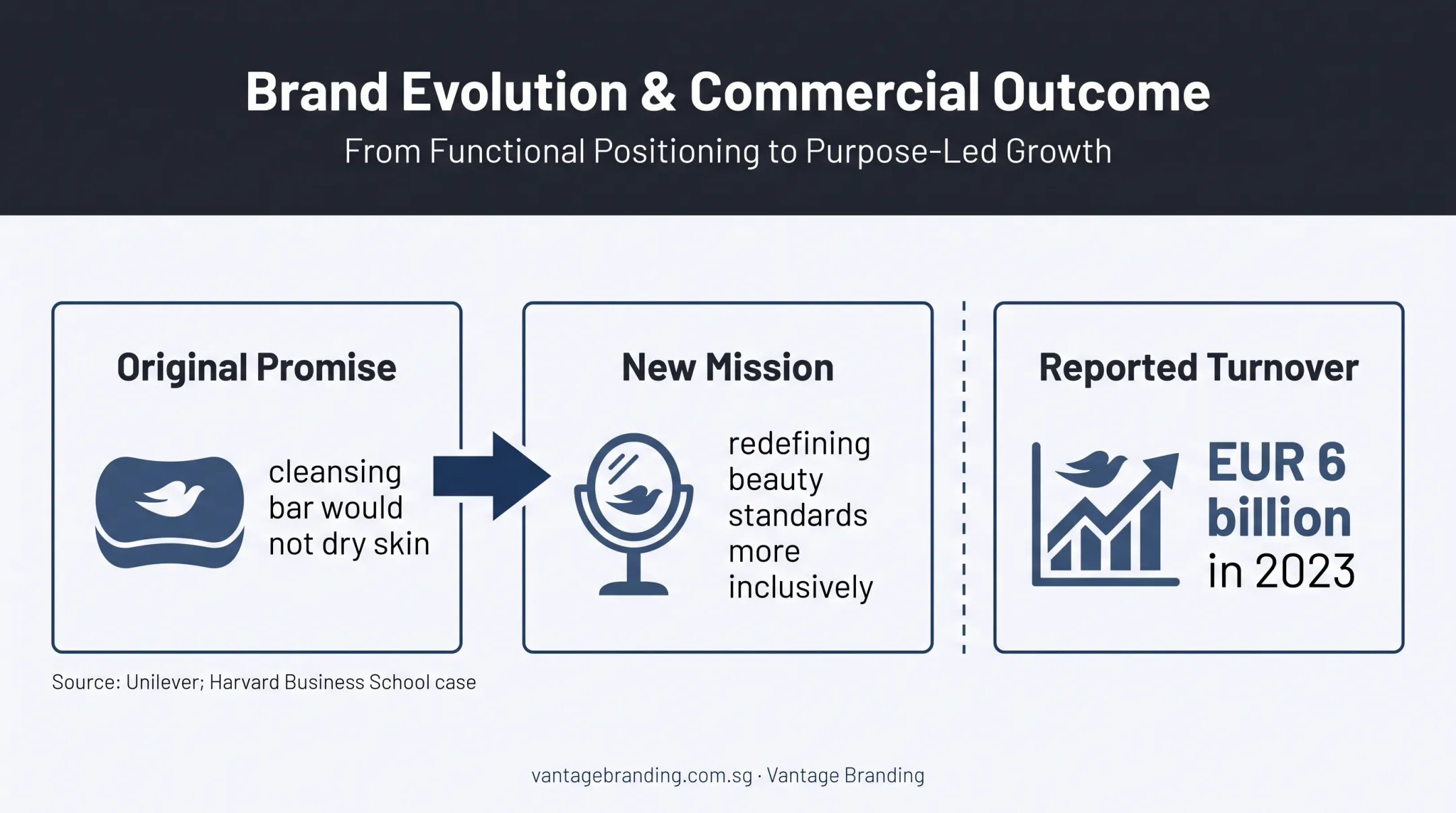Dove brand value proposition repositioning from functional benefit to inclusive beauty