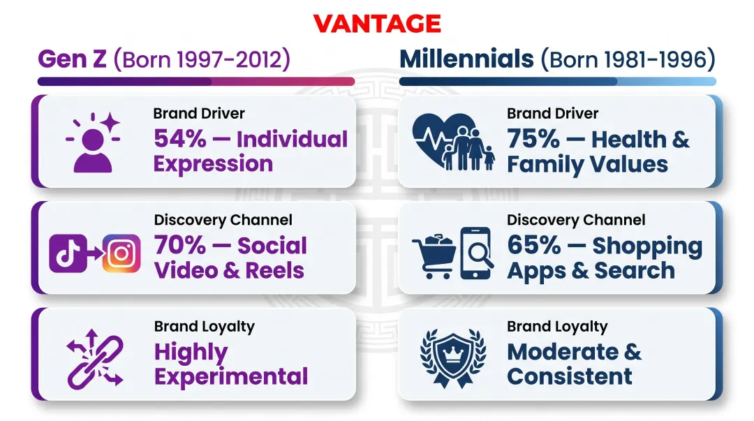 Gen Z versus millennial consumer behavior comparison table Vietnam niche branding