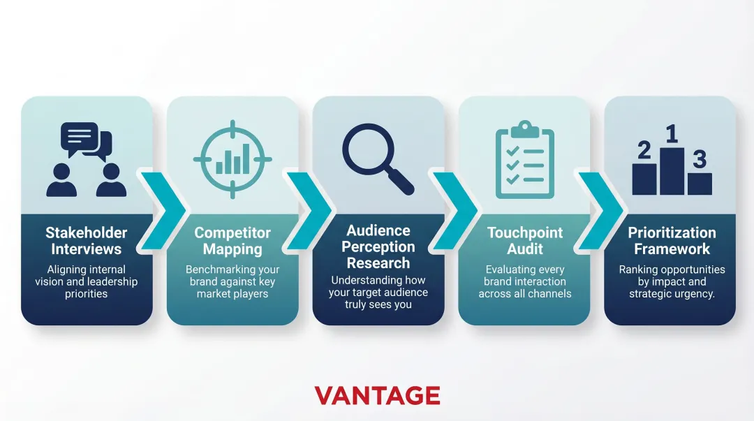 5-component brand visibility audit methodology process flow infographic