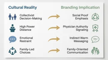 Vietnam healthcare brand perception cultural factors comparison infographic