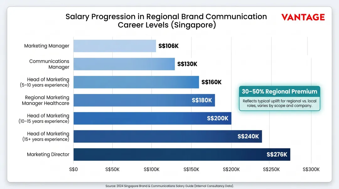 Singapore regional brand communication salary benchmarks by career level chart