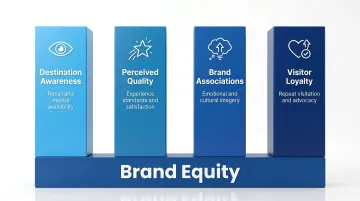 Four pillars of destination brand equity awareness quality associations and loyalty framework