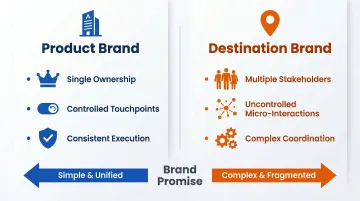 Destination brand versus product brand key control and ownership differences comparison