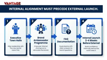 Four-step internal brand alignment process before post-merger external launch