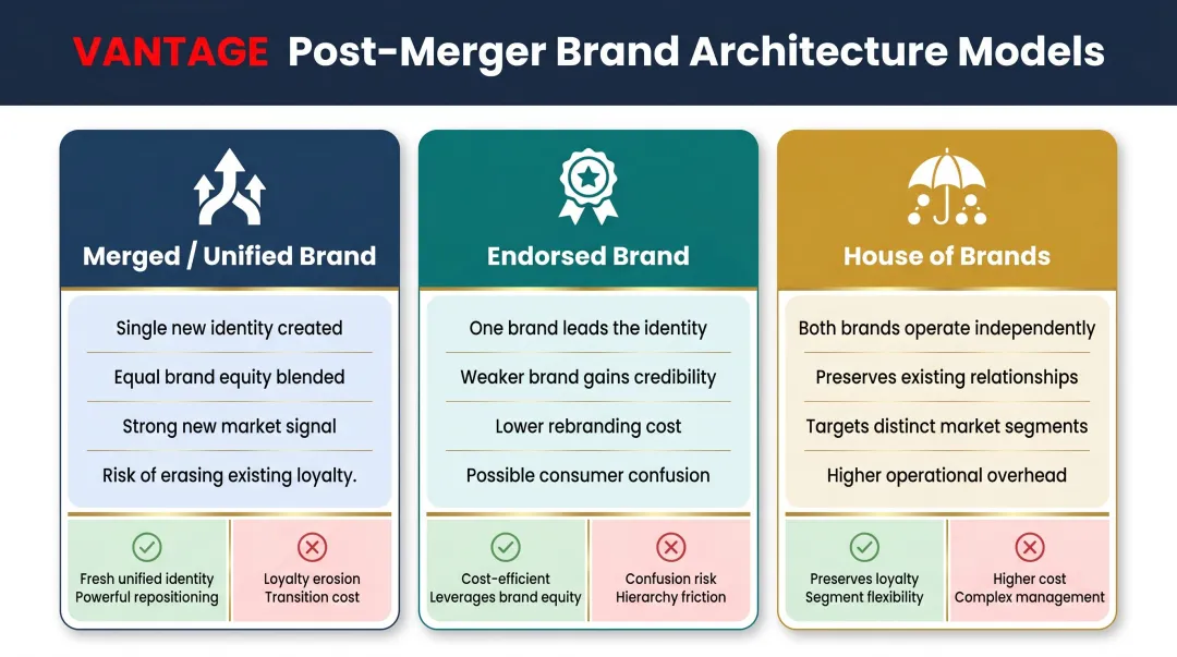 Three post-merger brand architecture models comparison infographic for Malaysian companies