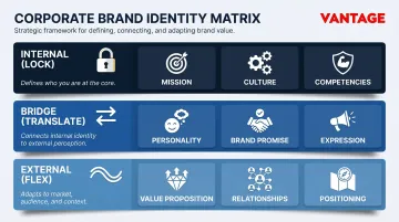 Corporate Brand Identity Matrix three-layer lock versus flex framework diagram