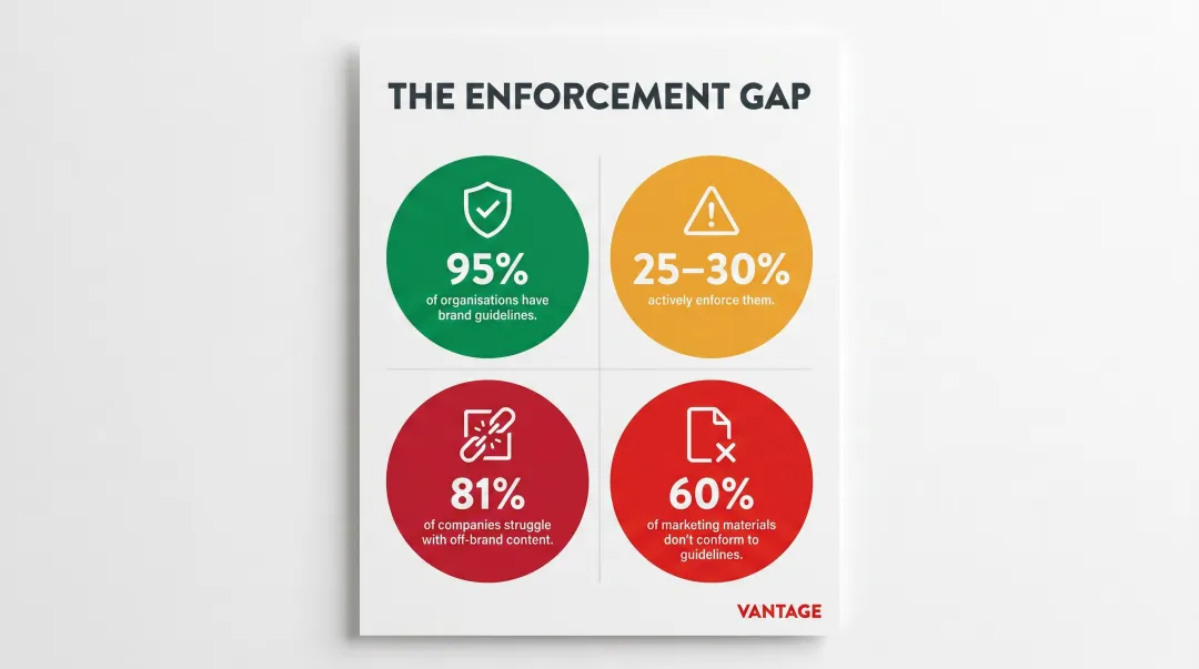 Brand consistency enforcement gap statistics showing guideline adoption versus compliance rates