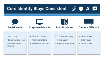 Multi-channel brand expression adaptation across social media website print and billboard formats