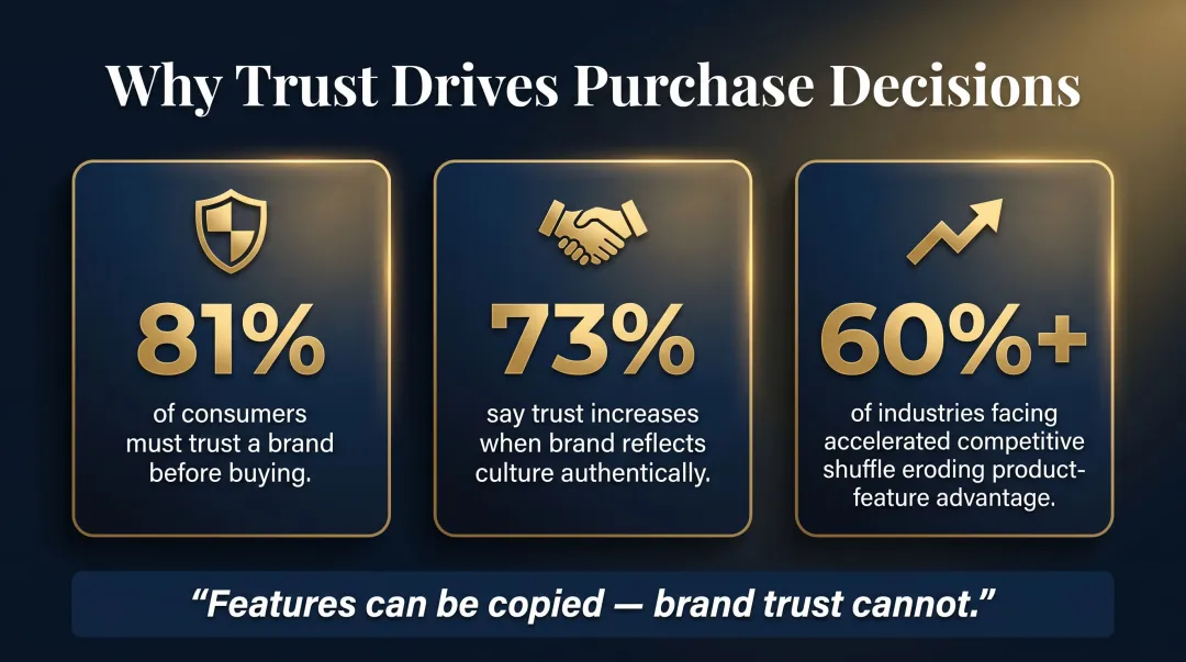 Edelman trust statistics showing brand trust as primary consumer purchase driver