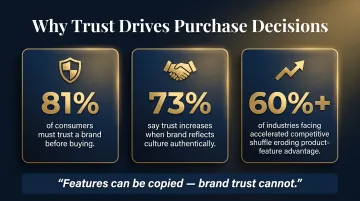Edelman trust statistics showing brand trust as primary consumer purchase driver